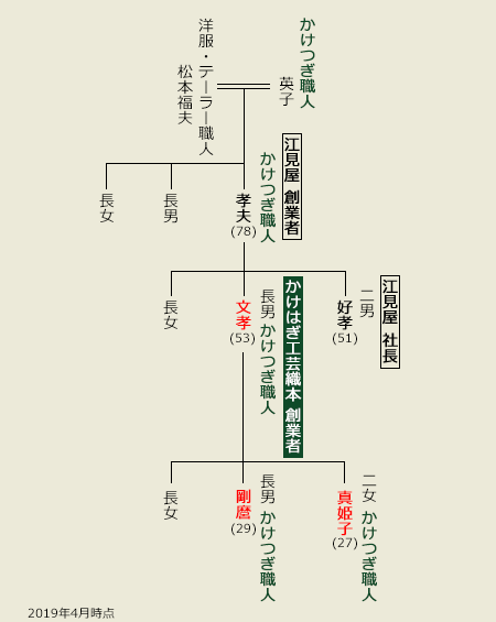 家系図